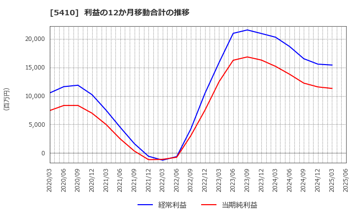 5410 合同製鐵(株): 利益の12か月移動合計の推移