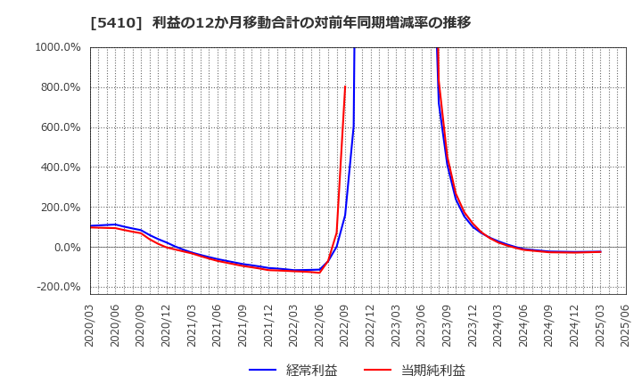 5410 合同製鐵(株): 利益の12か月移動合計の対前年同期増減率の推移