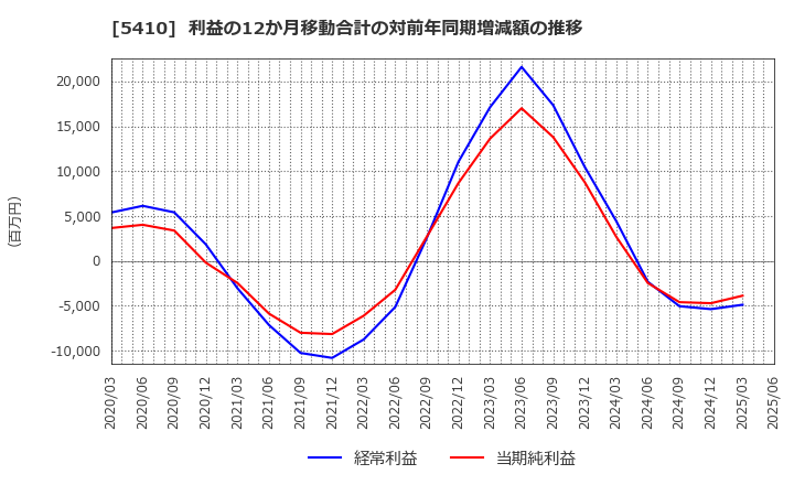 5410 合同製鐵(株): 利益の12か月移動合計の対前年同期増減額の推移