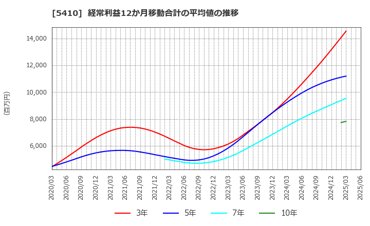 5410 合同製鐵(株): 経常利益12か月移動合計の平均値の推移