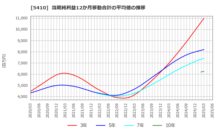 5410 合同製鐵(株): 当期純利益12か月移動合計の平均値の推移