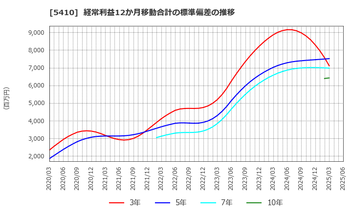 5410 合同製鐵(株): 経常利益12か月移動合計の標準偏差の推移