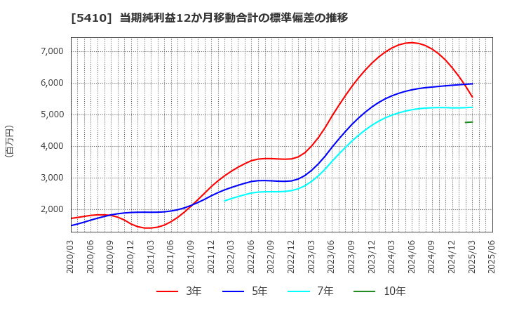 5410 合同製鐵(株): 当期純利益12か月移動合計の標準偏差の推移