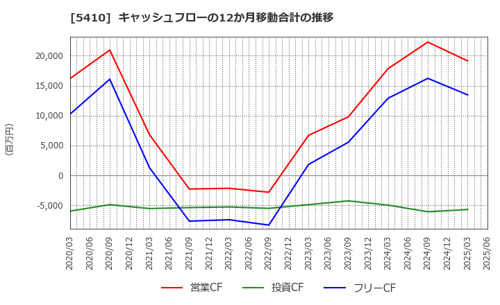 5410 合同製鐵(株): キャッシュフローの12か月移動合計の推移