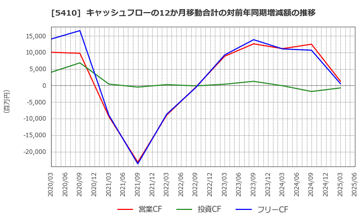 5410 合同製鐵(株): キャッシュフローの12か月移動合計の対前年同期増減額の推移
