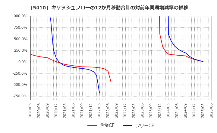5410 合同製鐵(株): キャッシュフローの12か月移動合計の対前年同期増減率の推移
