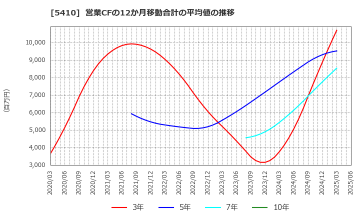5410 合同製鐵(株): 営業CFの12か月移動合計の平均値の推移