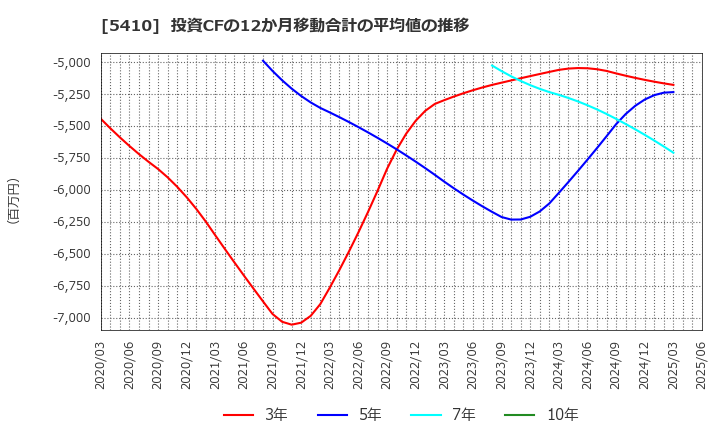5410 合同製鐵(株): 投資CFの12か月移動合計の平均値の推移