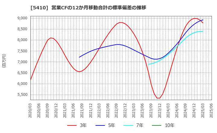 5410 合同製鐵(株): 営業CFの12か月移動合計の標準偏差の推移