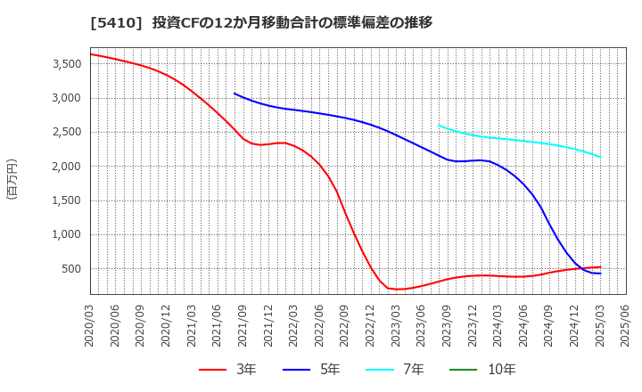 5410 合同製鐵(株): 投資CFの12か月移動合計の標準偏差の推移