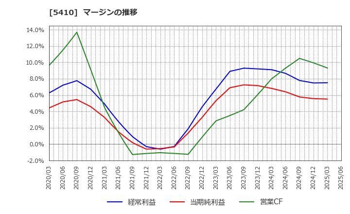 5410 合同製鐵(株): マージンの推移