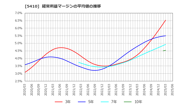 5410 合同製鐵(株): 経常利益マージンの平均値の推移