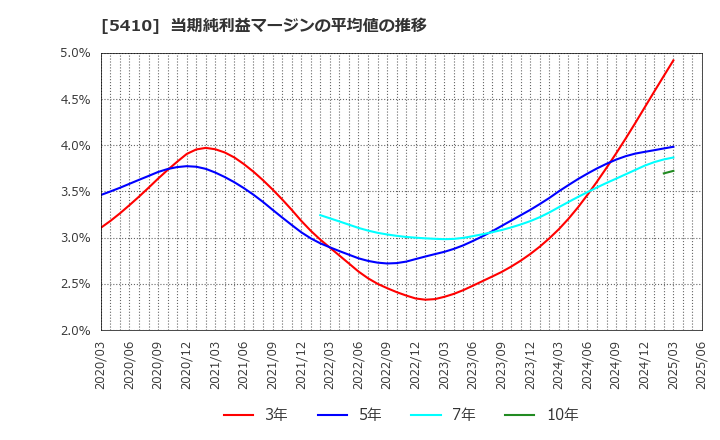 5410 合同製鐵(株): 当期純利益マージンの平均値の推移