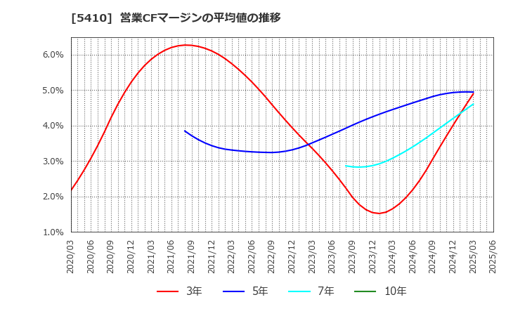 5410 合同製鐵(株): 営業CFマージンの平均値の推移