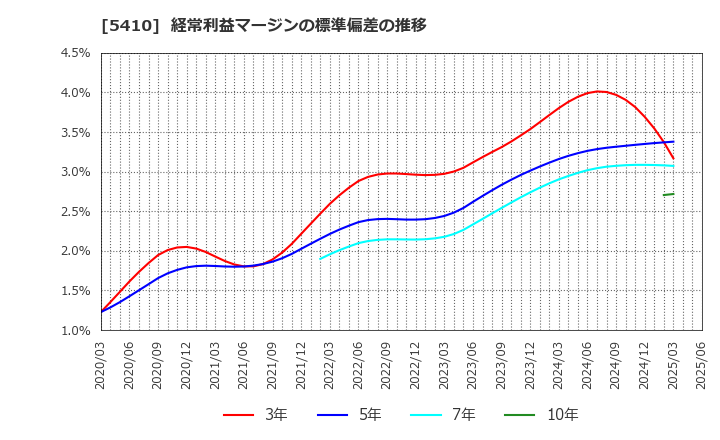 5410 合同製鐵(株): 経常利益マージンの標準偏差の推移