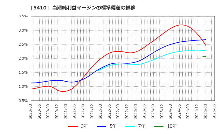 5410 合同製鐵(株): 当期純利益マージンの標準偏差の推移
