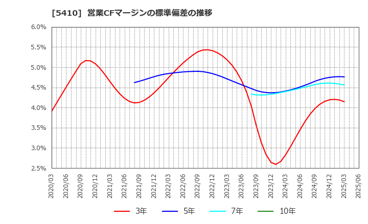 5410 合同製鐵(株): 営業CFマージンの標準偏差の推移