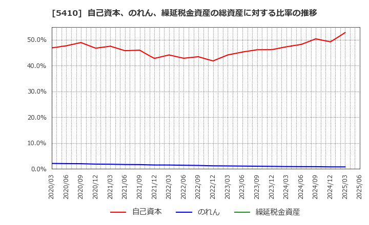 5410 合同製鐵(株): 自己資本、のれん、繰延税金資産の総資産に対する比率の推移