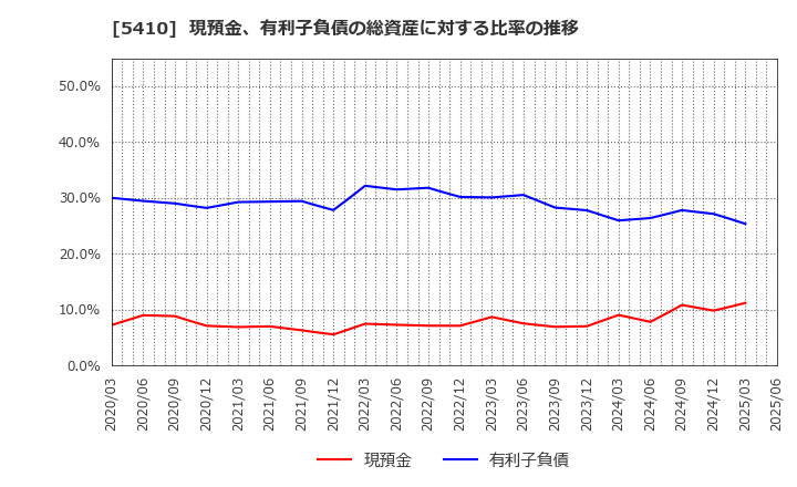 5410 合同製鐵(株): 現預金、有利子負債の総資産に対する比率の推移