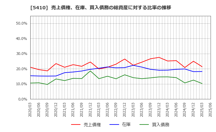 5410 合同製鐵(株): 売上債権、在庫、買入債務の総資産に対する比率の推移