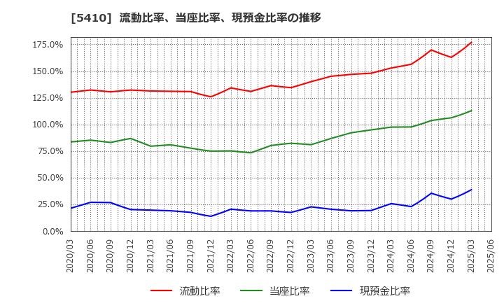 5410 合同製鐵(株): 流動比率、当座比率、現預金比率の推移