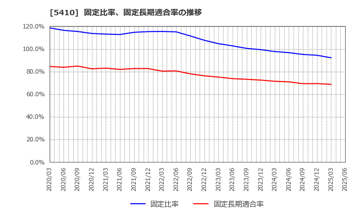 5410 合同製鐵(株): 固定比率、固定長期適合率の推移