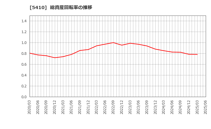 5410 合同製鐵(株): 総資産回転率の推移