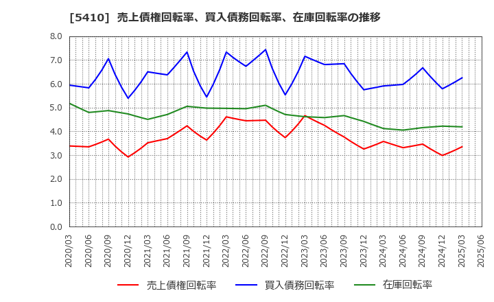 5410 合同製鐵(株): 売上債権回転率、買入債務回転率、在庫回転率の推移