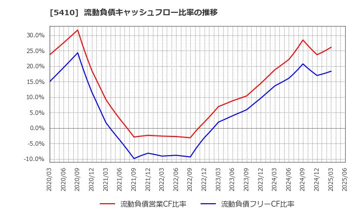 5410 合同製鐵(株): 流動負債キャッシュフロー比率の推移