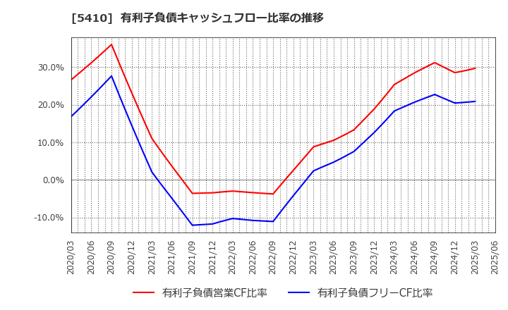 5410 合同製鐵(株): 有利子負債キャッシュフロー比率の推移
