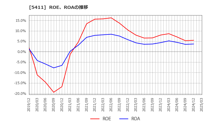 5411 ＪＦＥホールディングス(株): ROE、ROAの推移