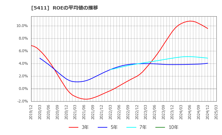 5411 ＪＦＥホールディングス(株): ROEの平均値の推移