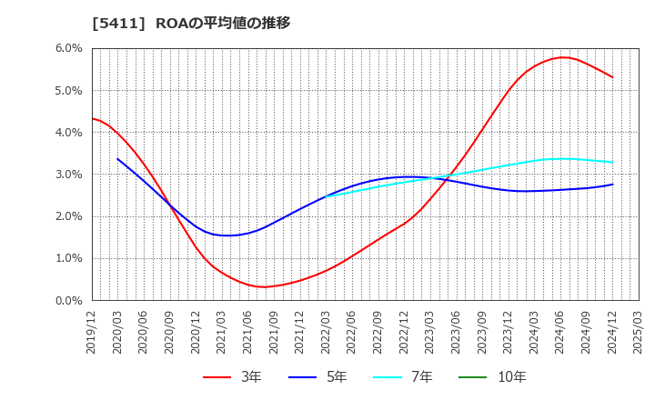 5411 ＪＦＥホールディングス(株): ROAの平均値の推移