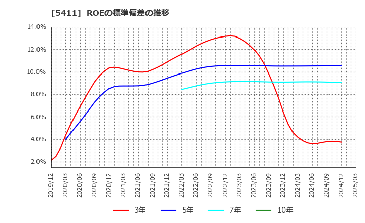 5411 ＪＦＥホールディングス(株): ROEの標準偏差の推移