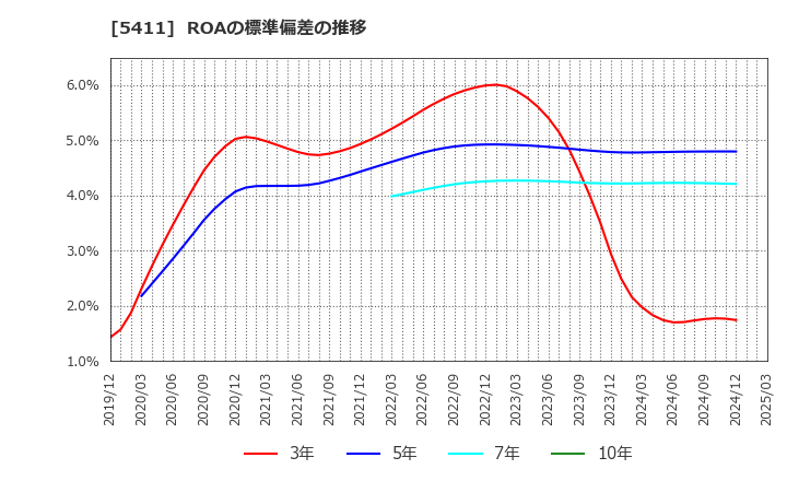 5411 ＪＦＥホールディングス(株): ROAの標準偏差の推移