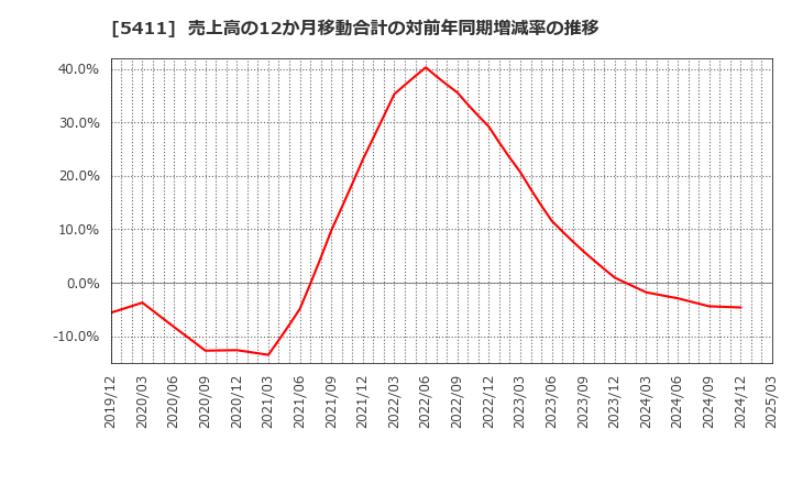 5411 ＪＦＥホールディングス(株): 売上高の12か月移動合計の対前年同期増減率の推移