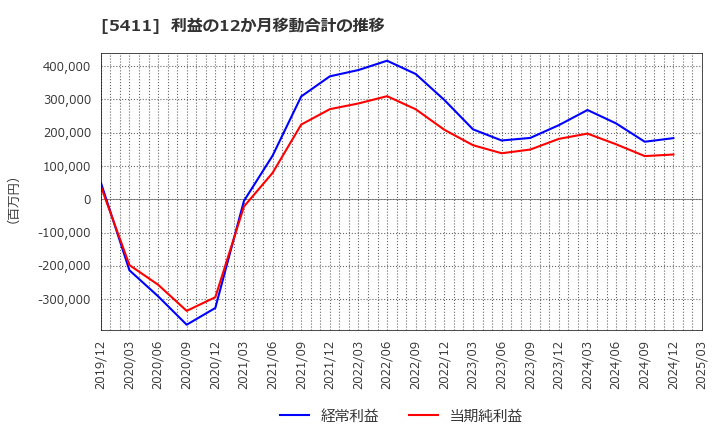 5411 ＪＦＥホールディングス(株): 利益の12か月移動合計の推移