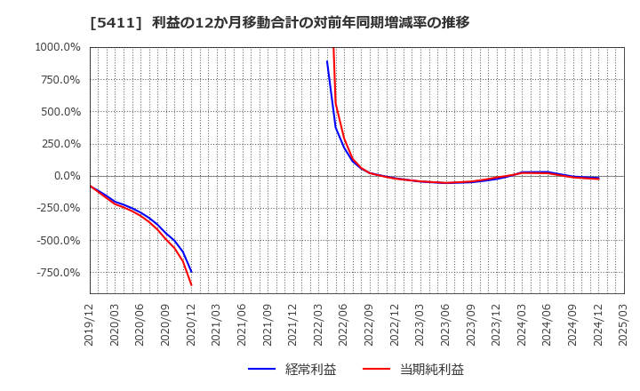 5411 ＪＦＥホールディングス(株): 利益の12か月移動合計の対前年同期増減率の推移