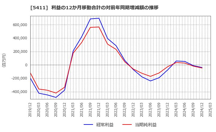 5411 ＪＦＥホールディングス(株): 利益の12か月移動合計の対前年同期増減額の推移