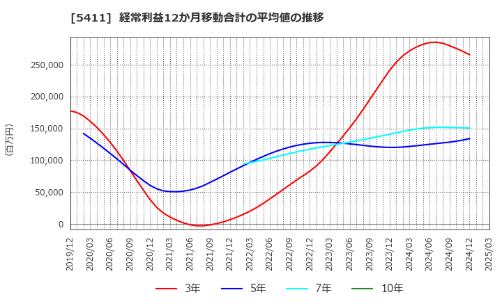 5411 ＪＦＥホールディングス(株): 経常利益12か月移動合計の平均値の推移