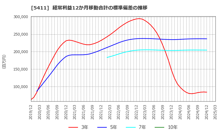 5411 ＪＦＥホールディングス(株): 経常利益12か月移動合計の標準偏差の推移