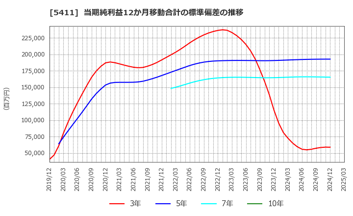 5411 ＪＦＥホールディングス(株): 当期純利益12か月移動合計の標準偏差の推移