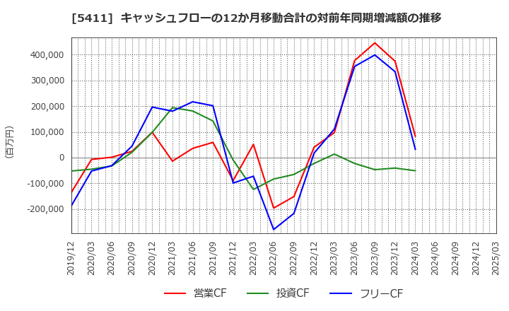 5411 ＪＦＥホールディングス(株): キャッシュフローの12か月移動合計の対前年同期増減額の推移
