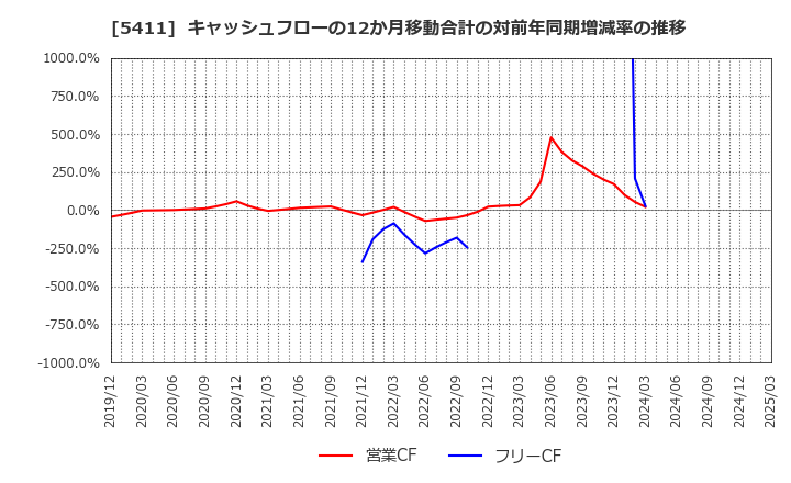 5411 ＪＦＥホールディングス(株): キャッシュフローの12か月移動合計の対前年同期増減率の推移