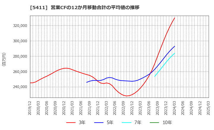 5411 ＪＦＥホールディングス(株): 営業CFの12か月移動合計の平均値の推移