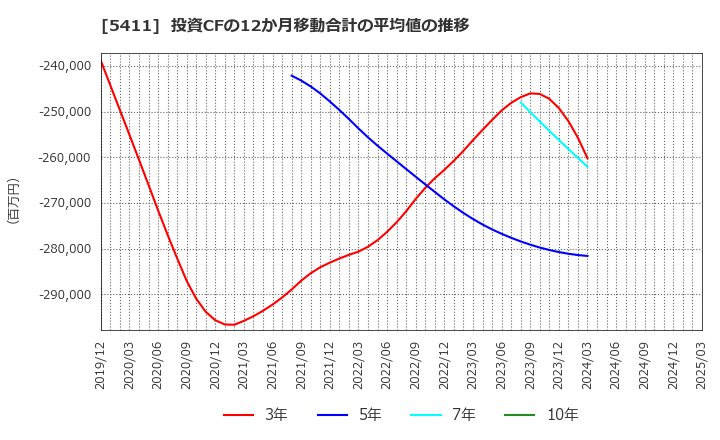 5411 ＪＦＥホールディングス(株): 投資CFの12か月移動合計の平均値の推移