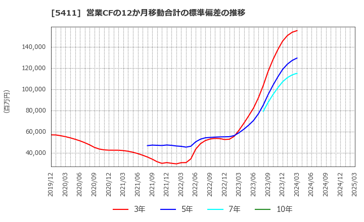 5411 ＪＦＥホールディングス(株): 営業CFの12か月移動合計の標準偏差の推移