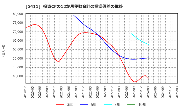 5411 ＪＦＥホールディングス(株): 投資CFの12か月移動合計の標準偏差の推移