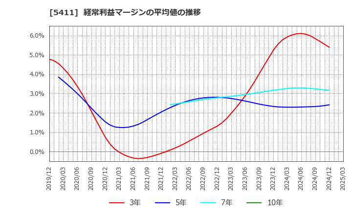 5411 ＪＦＥホールディングス(株): 経常利益マージンの平均値の推移