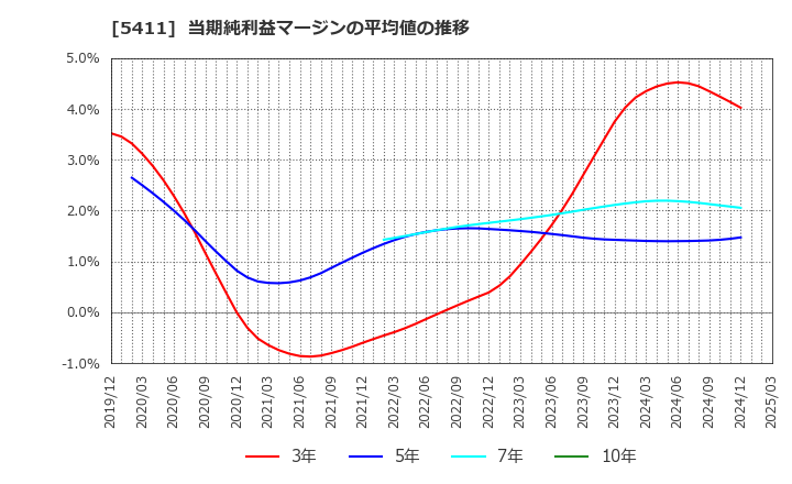 5411 ＪＦＥホールディングス(株): 当期純利益マージンの平均値の推移